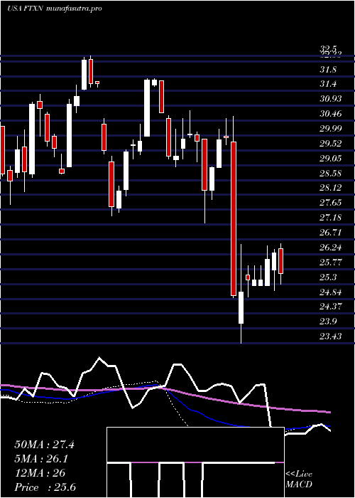  weekly chart FirstTrust
