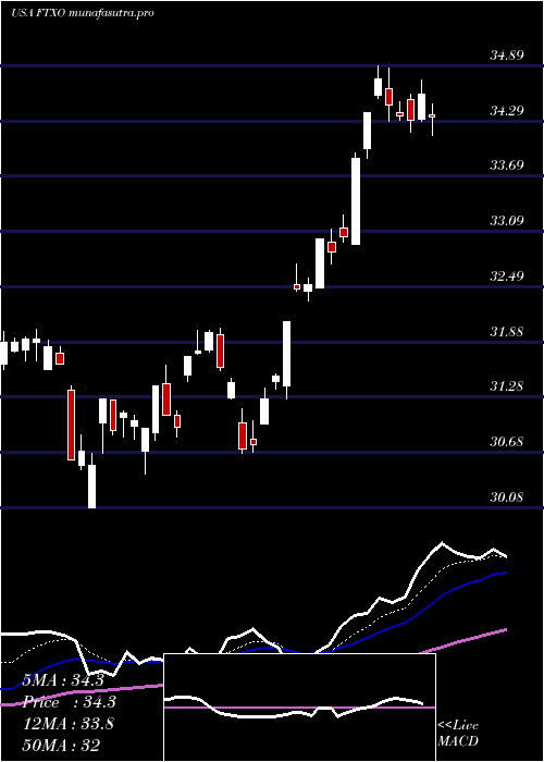 Daily chart FirstTrust
