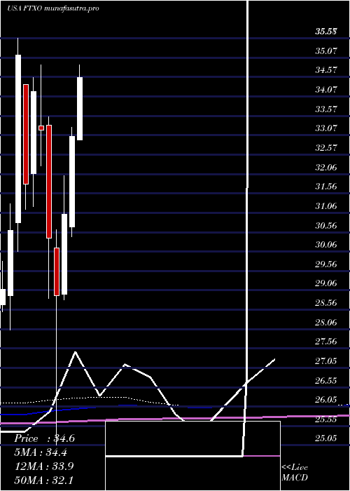 monthly chart FirstTrust