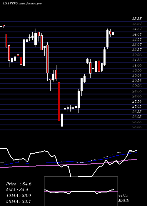 weekly chart FirstTrust