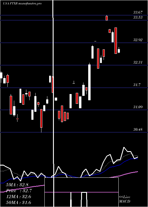 Daily chart FirstTrust