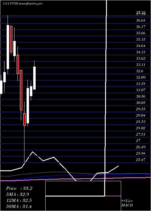 monthly chart FirstTrust