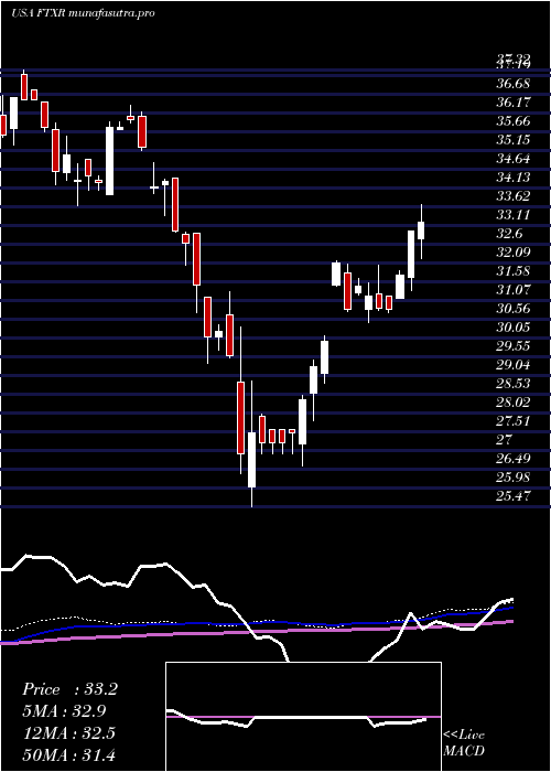weekly chart FirstTrust