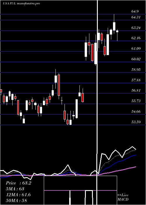 Daily chart HB
