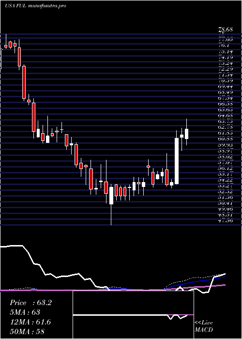 weekly chart HB