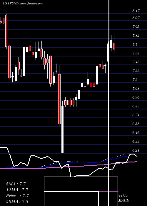 weekly chart SprottFocus