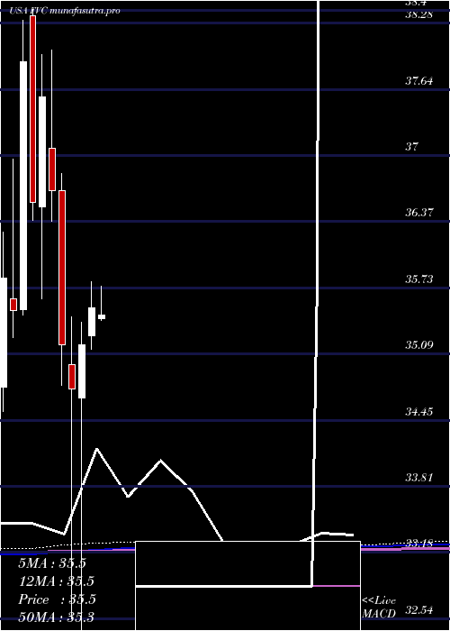 monthly chart FirstTrust