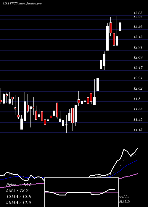 Daily chart FvcbankcorpInc