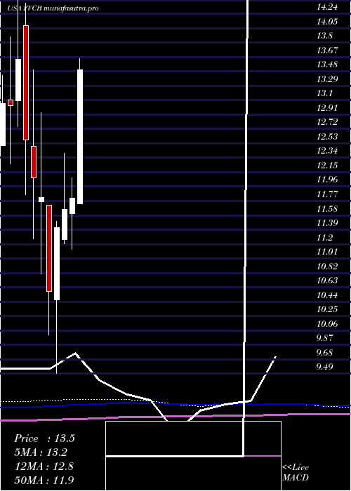monthly chart FvcbankcorpInc