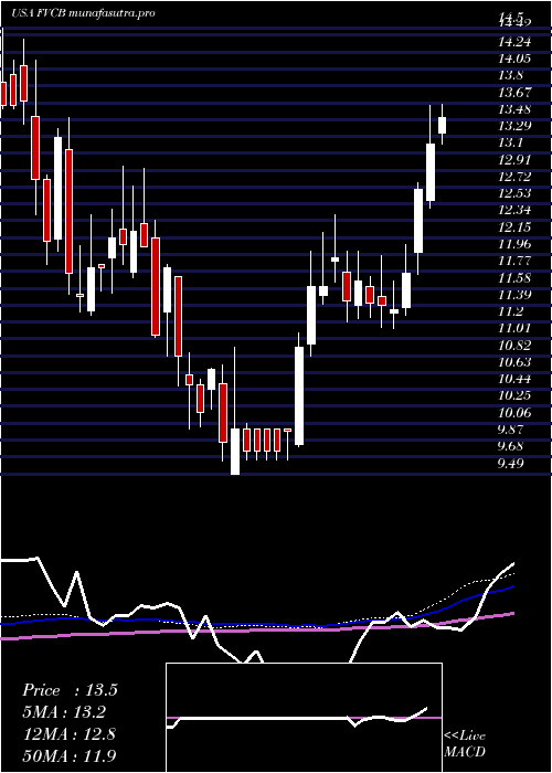 weekly chart FvcbankcorpInc