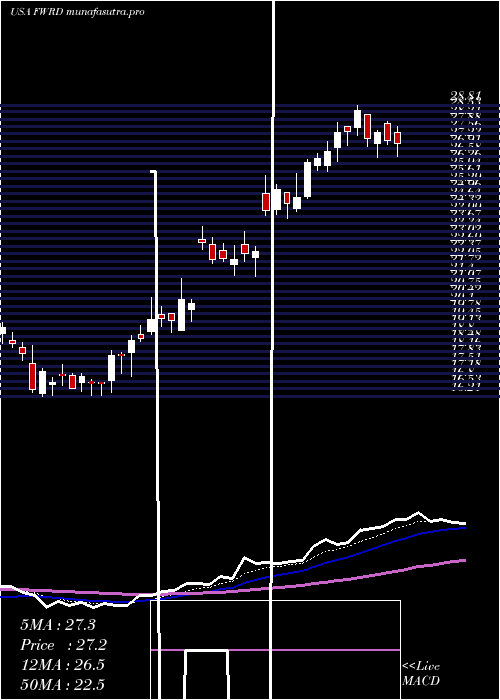 Daily chart ForwardAir