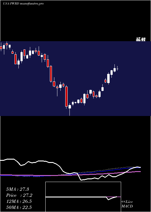 weekly chart ForwardAir