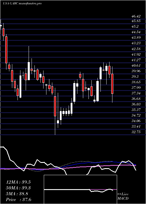  weekly chart GermanAmerican
