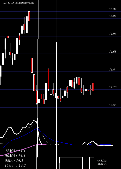 Daily chart GladstoneInvestment