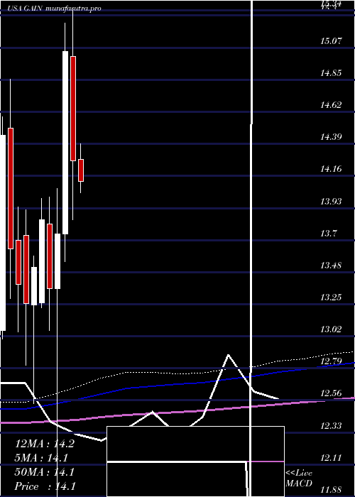 monthly chart GladstoneInvestment