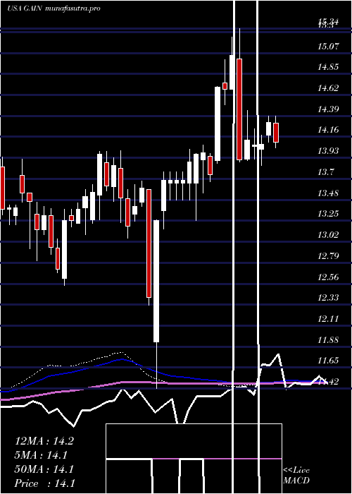 weekly chart GladstoneInvestment