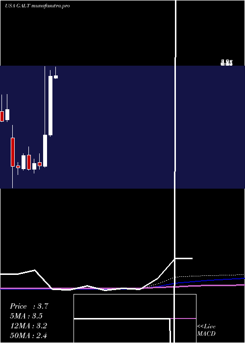  monthly chart GalectinTherapeutics