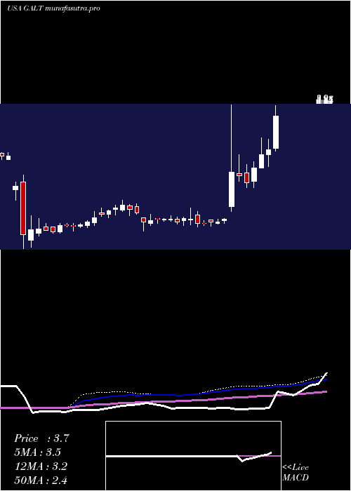  weekly chart GalectinTherapeutics