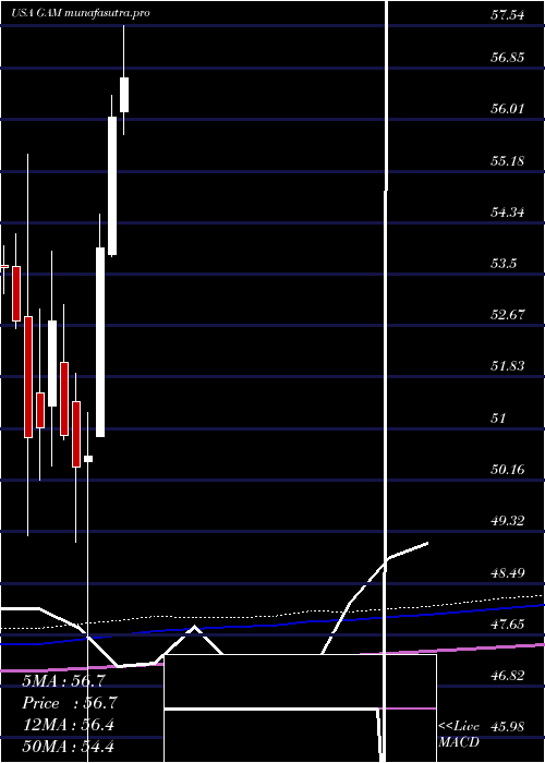monthly chart GeneralAmerican