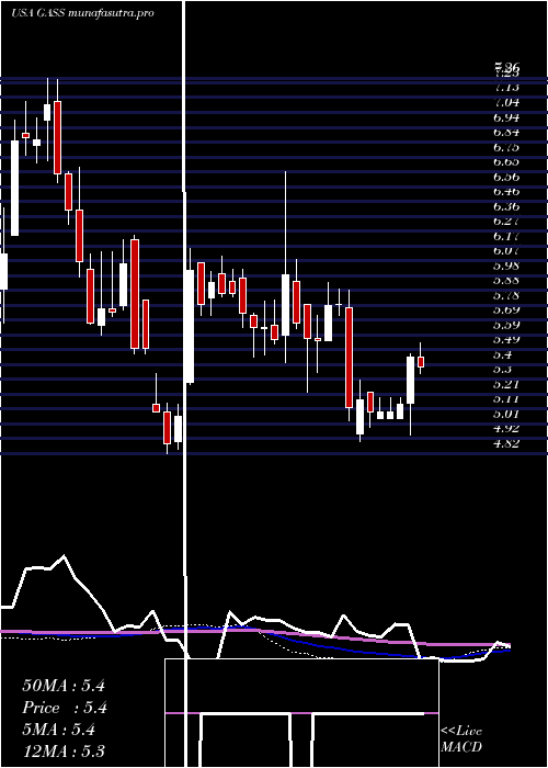  weekly chart StealthgasInc