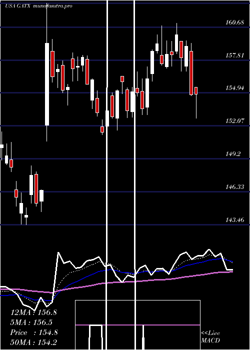 Daily chart GatxCorporation