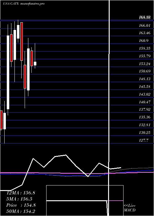 monthly chart GatxCorporation