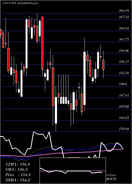 weekly chart GatxCorporation