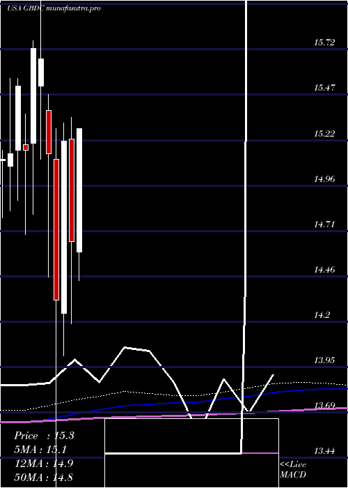  monthly chart GolubCapital