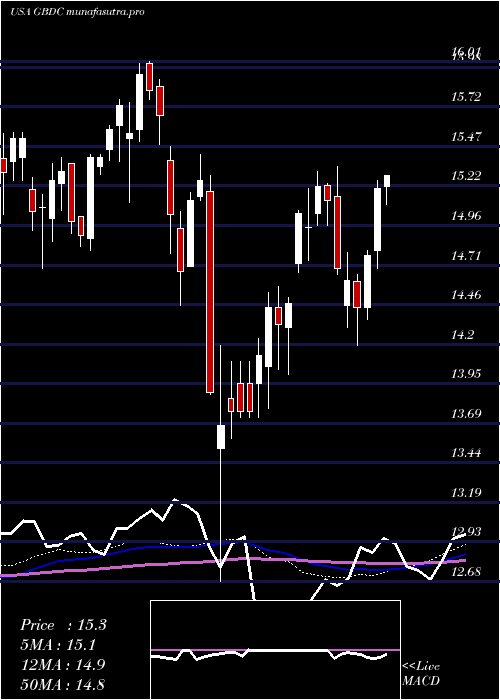  weekly chart GolubCapital