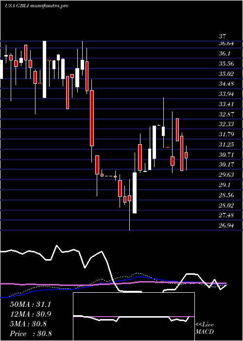  weekly chart GlobalIndemnity