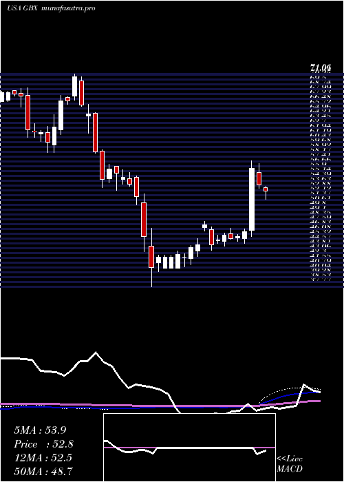 weekly chart GreenbrierCompanies