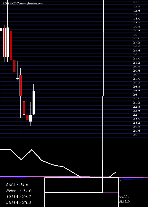 monthly chart GreeneCounty