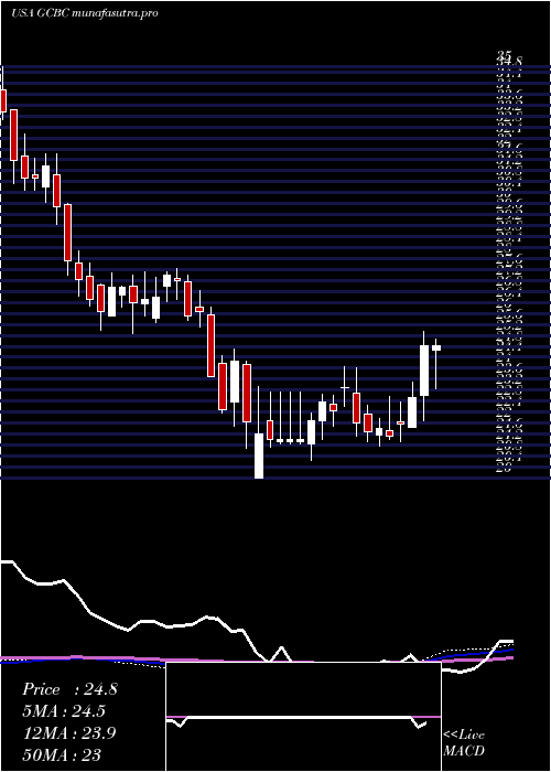 weekly chart GreeneCounty