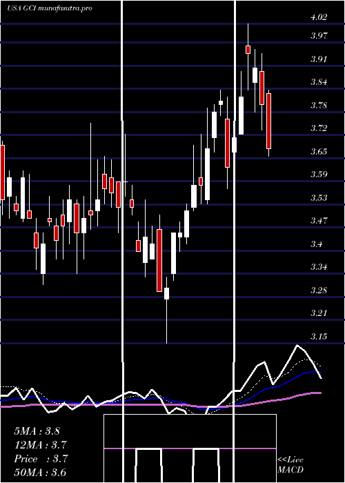 Daily chart TegnaInc