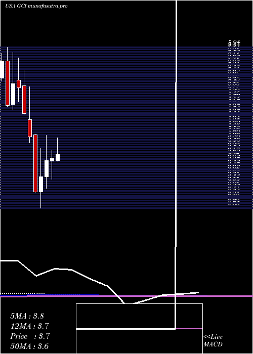 monthly chart TegnaInc