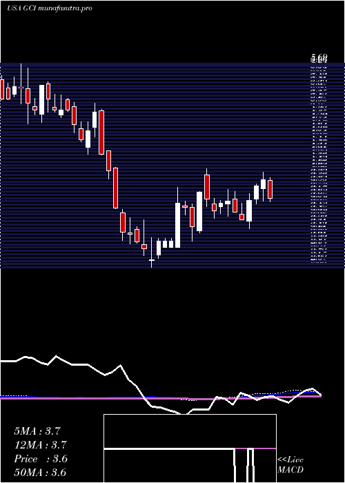 weekly chart TegnaInc
