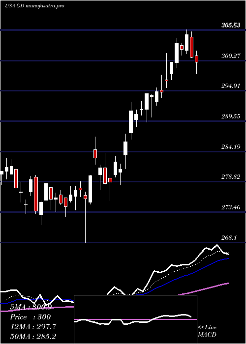 Daily chart GeneralDynamics