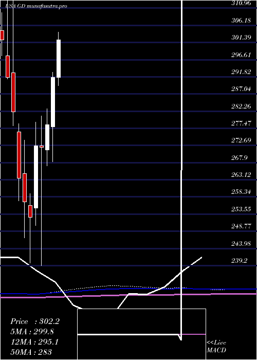 monthly chart GeneralDynamics