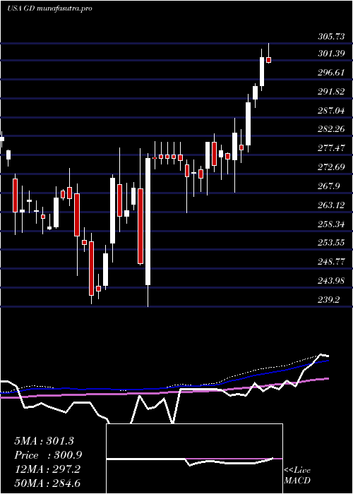 weekly chart GeneralDynamics