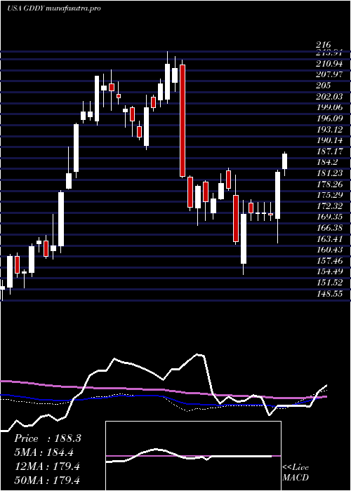  weekly chart GodaddyInc