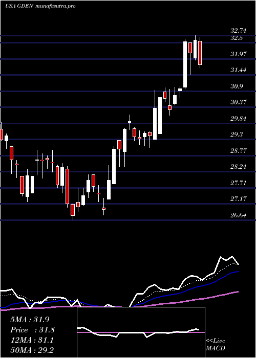 Daily chart GoldenEntertainment