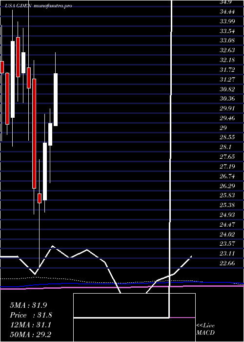 monthly chart GoldenEntertainment