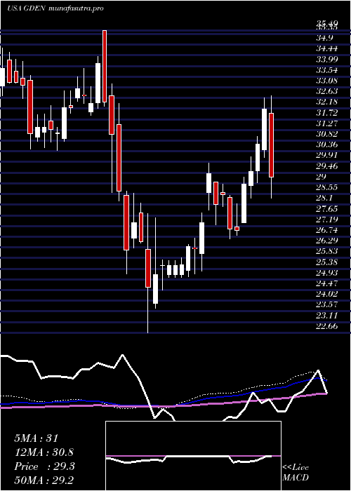 weekly chart GoldenEntertainment