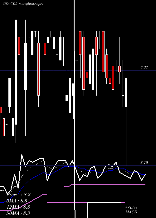 Daily chart GdlFund