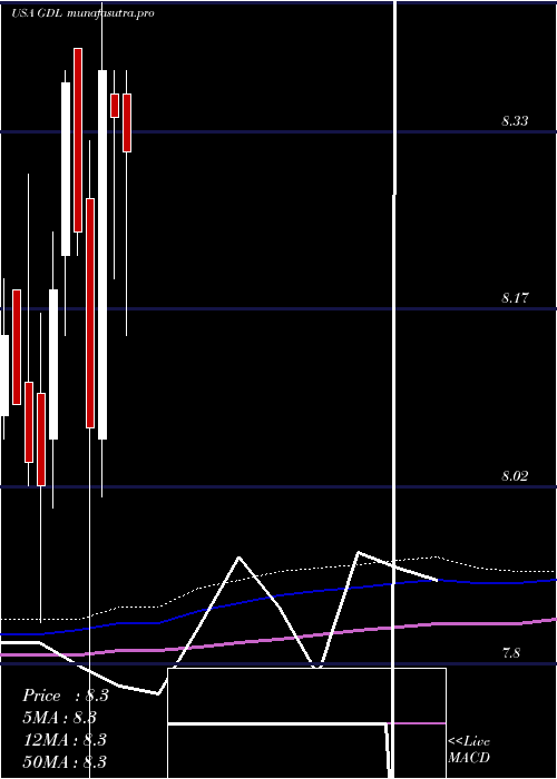 monthly chart GdlFund