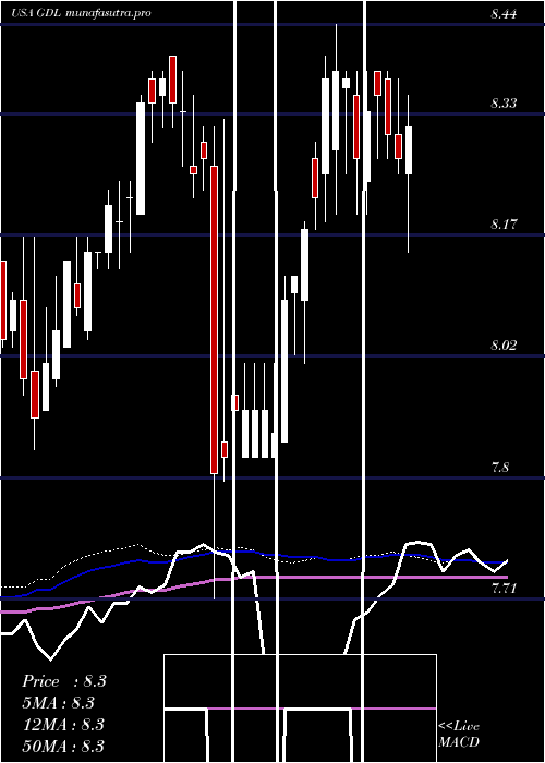 weekly chart GdlFund