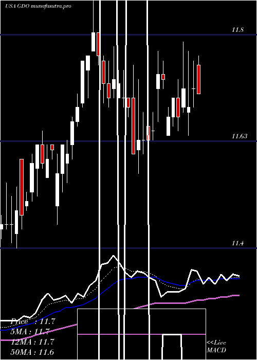  Daily chart WesternAsset