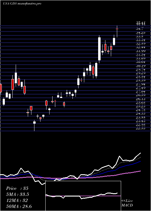 Daily chart GdsHoldings