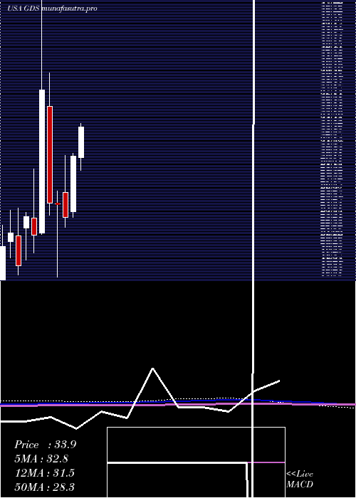 monthly chart GdsHoldings