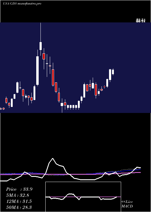 weekly chart GdsHoldings
